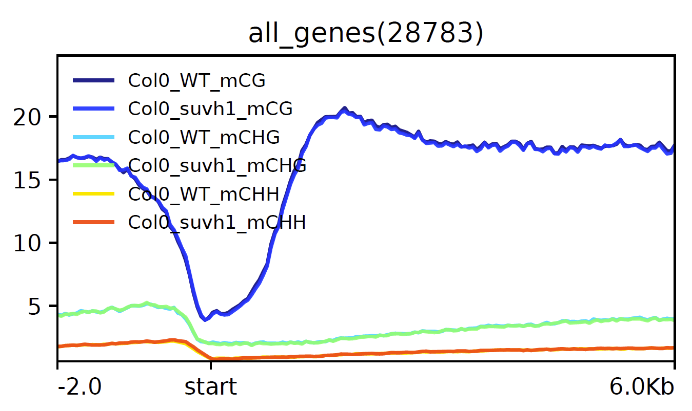Profile_pergroup__tss__mC__epicc__ColCEN__all_genes